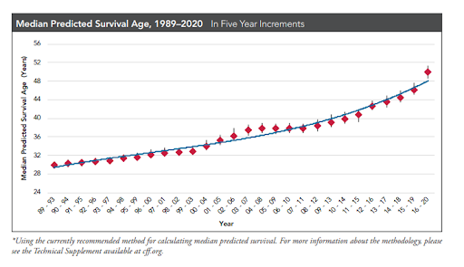 Median Predicted Survival Age, 1989-2020 (line chart)