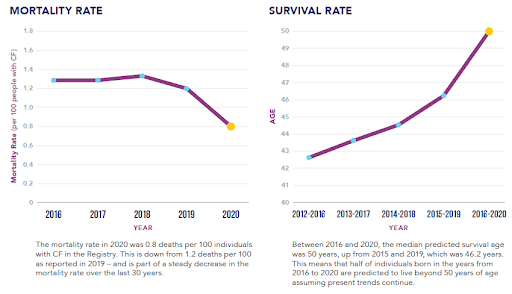 Mortality Rate/Survival Rate